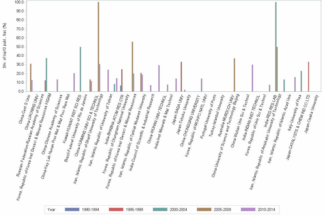 Bar chart of publication_year