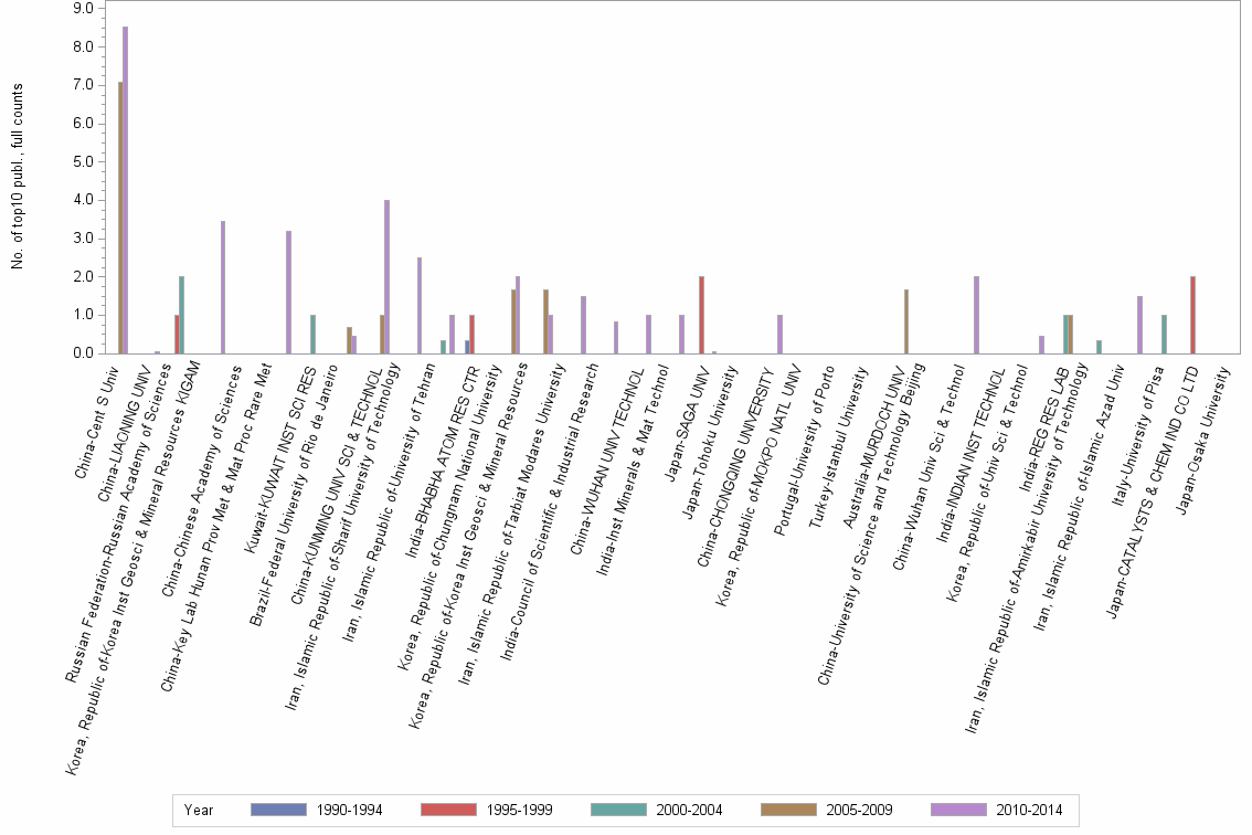 Bar chart of publication_year