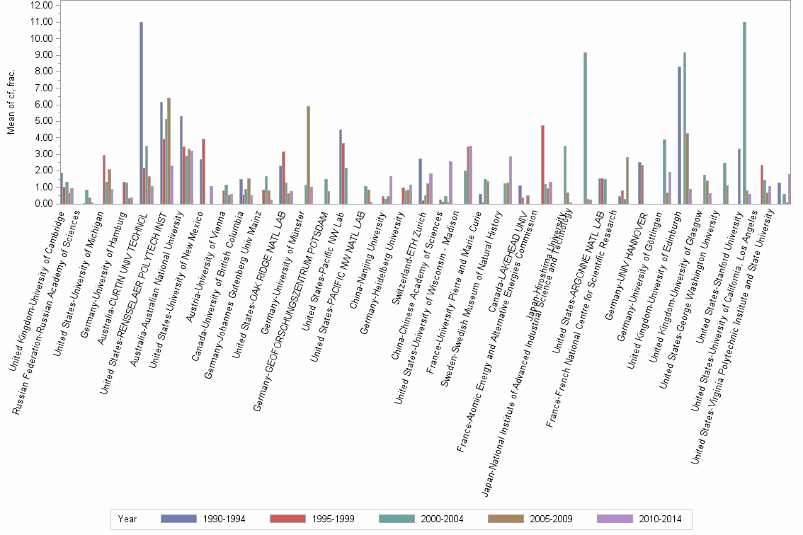 Bar chart of publication_year
