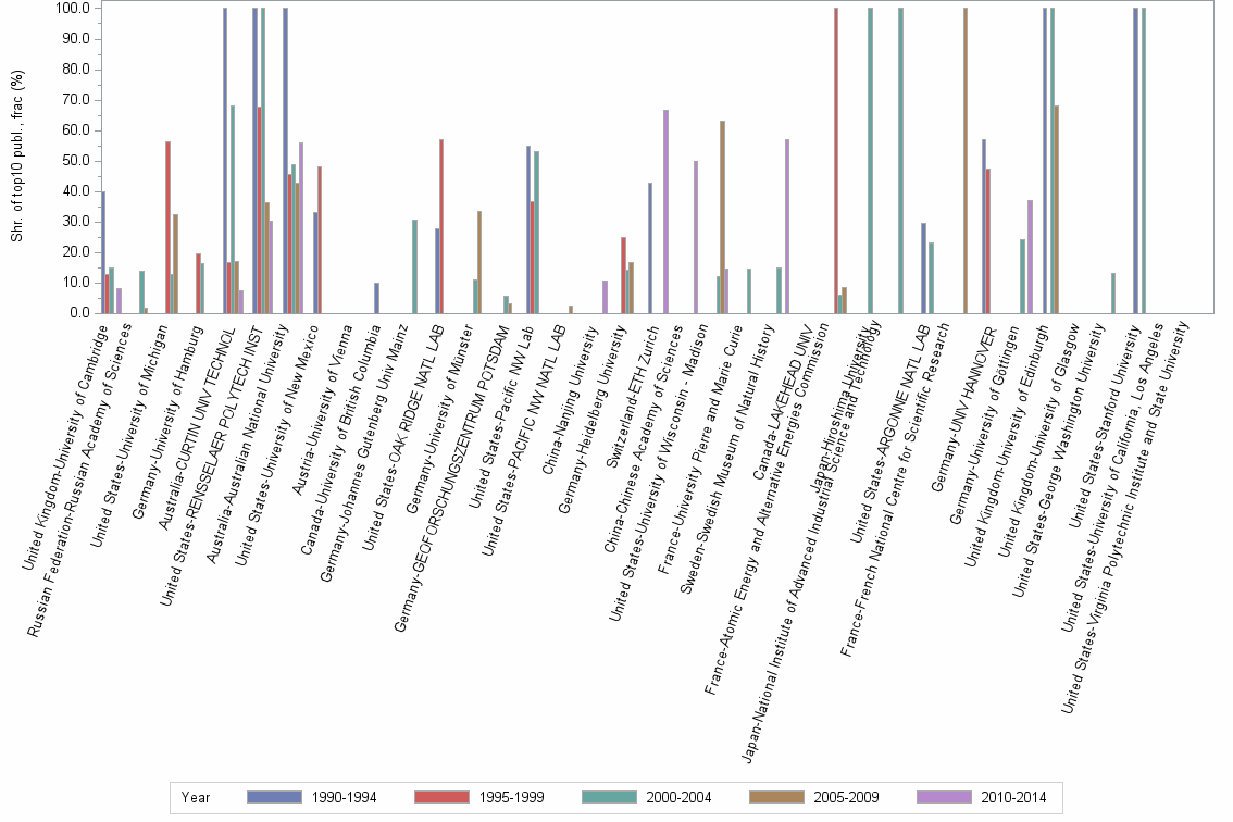 Bar chart of publication_year
