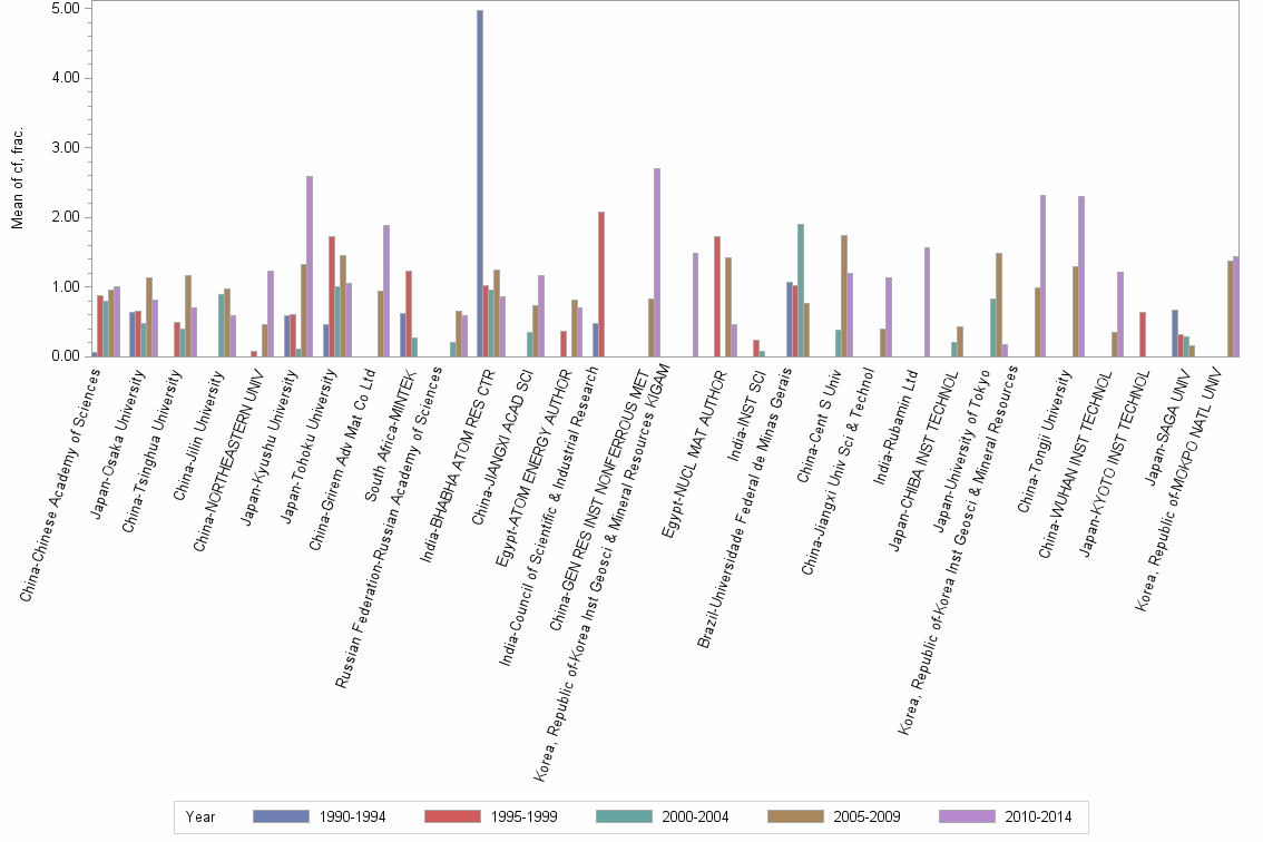 Bar chart of publication_year