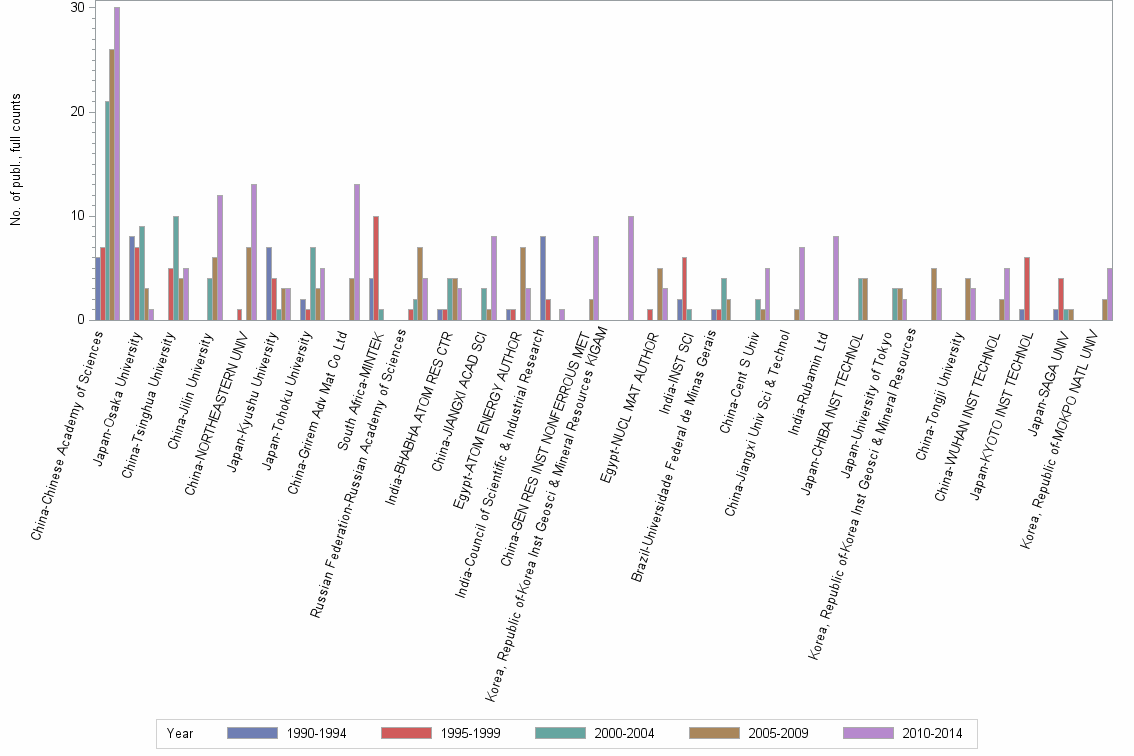 Bar chart of publication_year