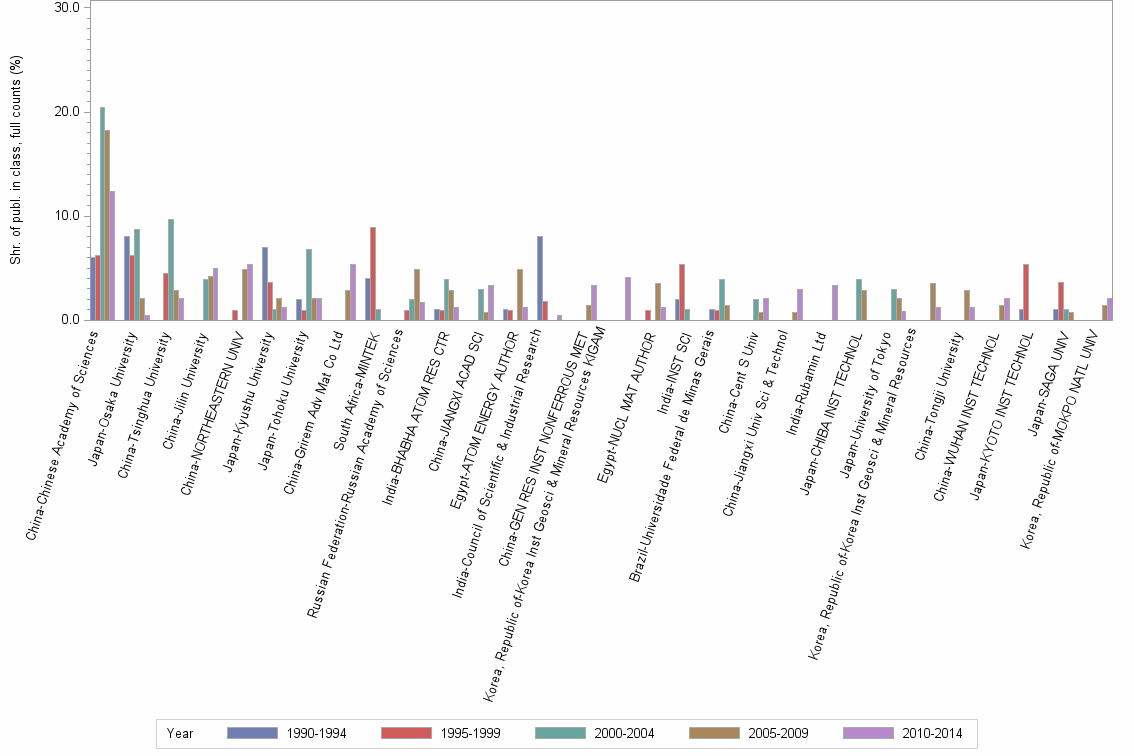 Bar chart of publication_year