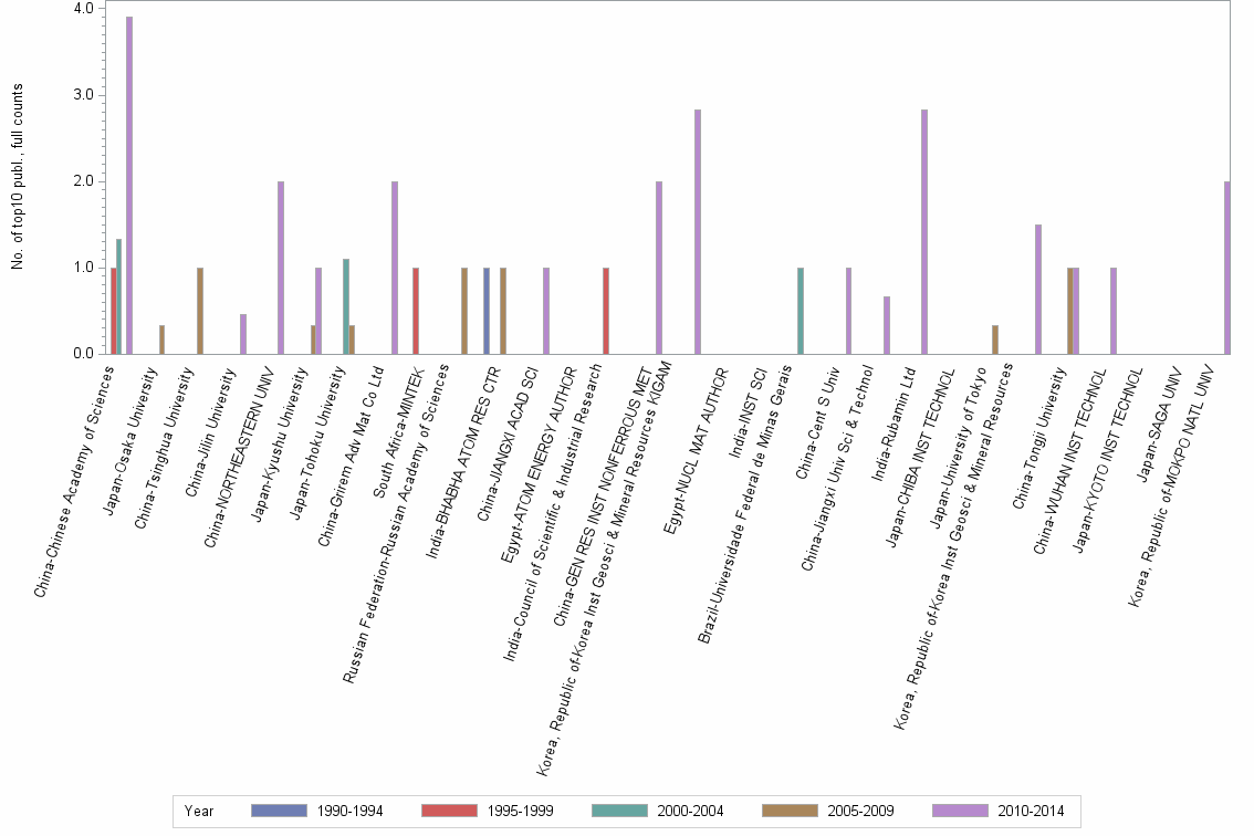 Bar chart of publication_year