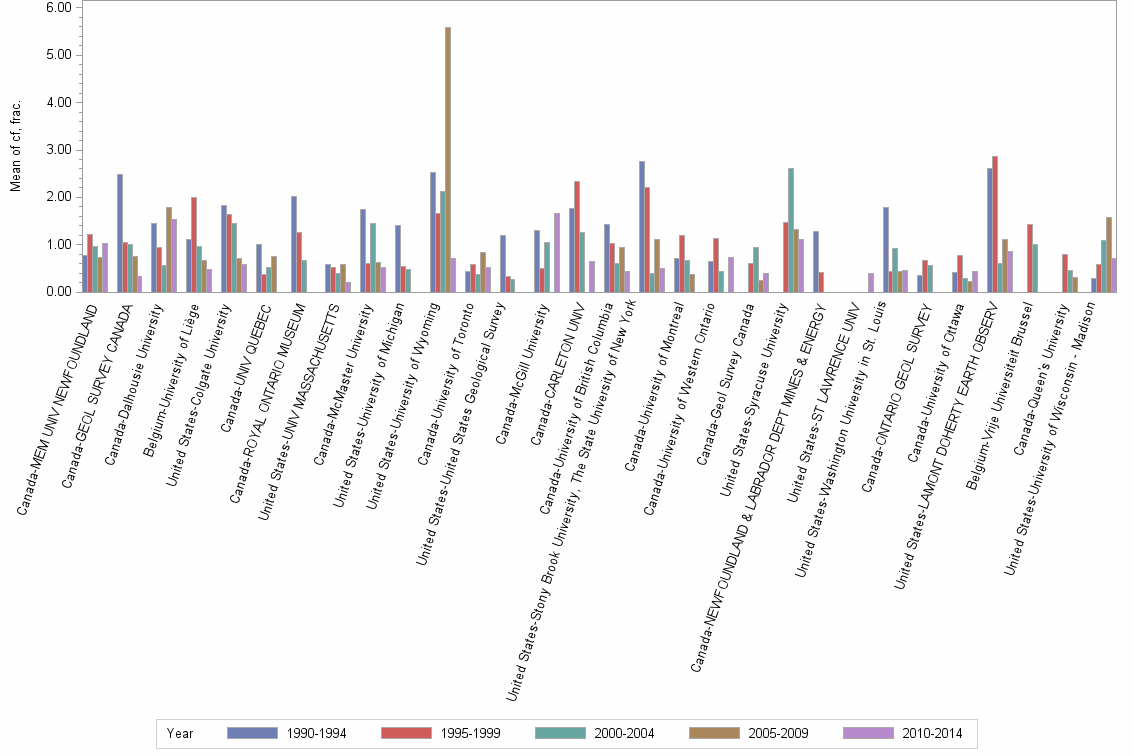 Bar chart of publication_year