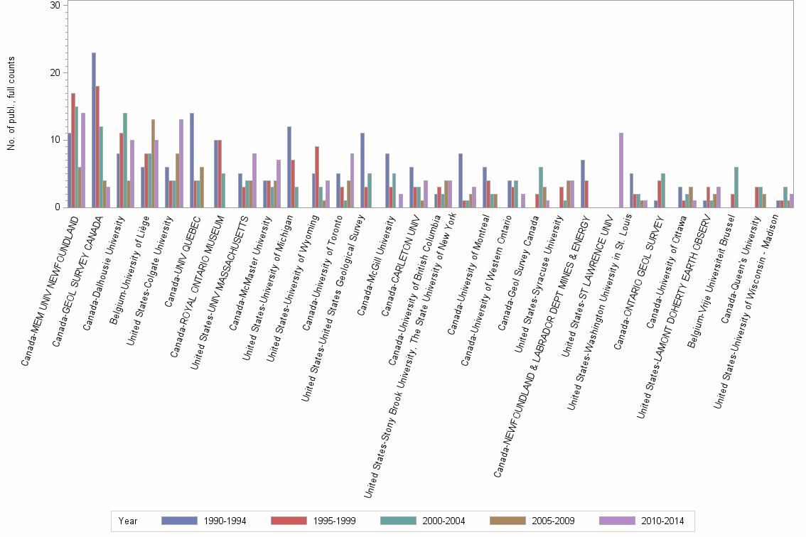 Bar chart of publication_year
