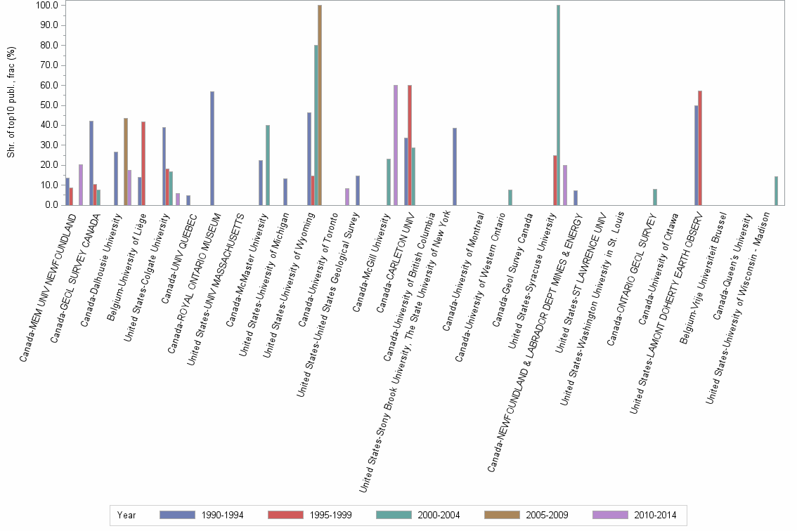 Bar chart of publication_year