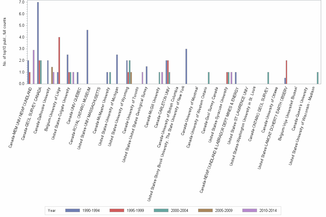 Bar chart of publication_year