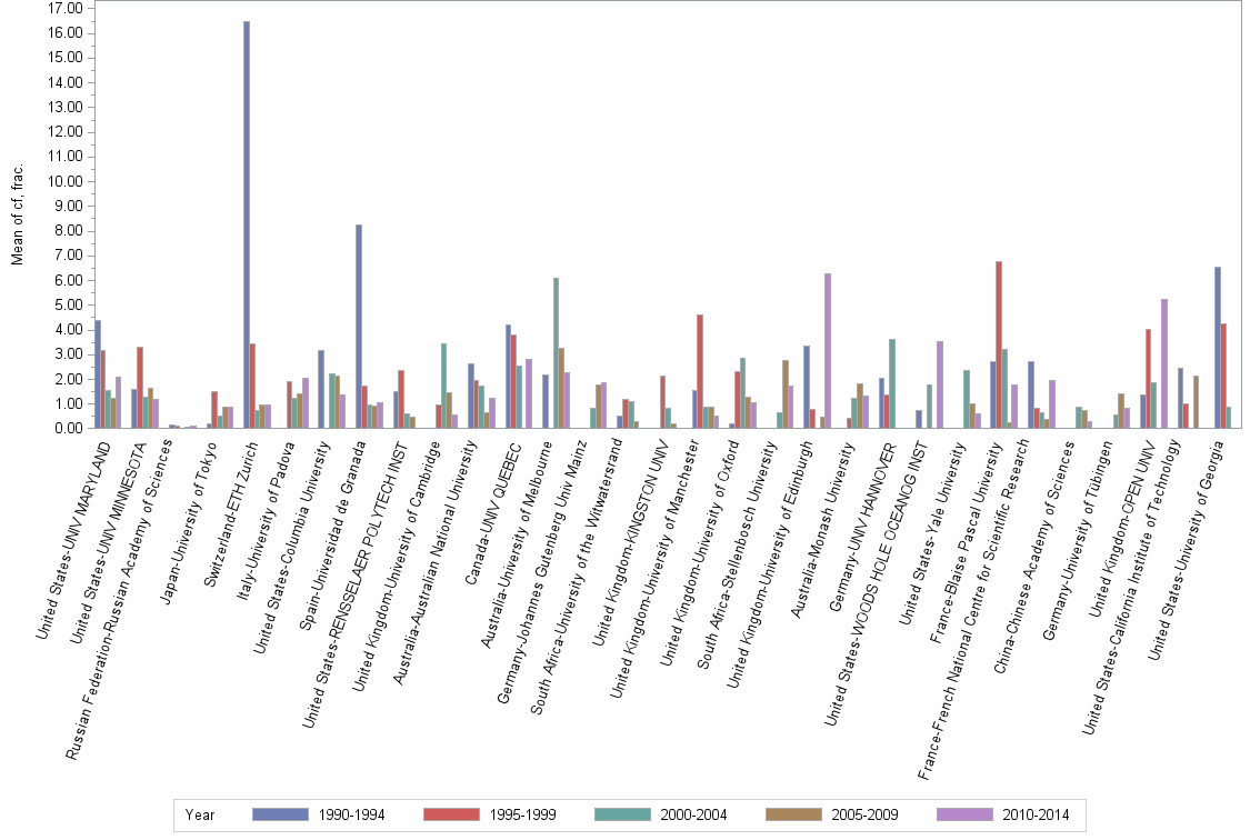 Bar chart of publication_year