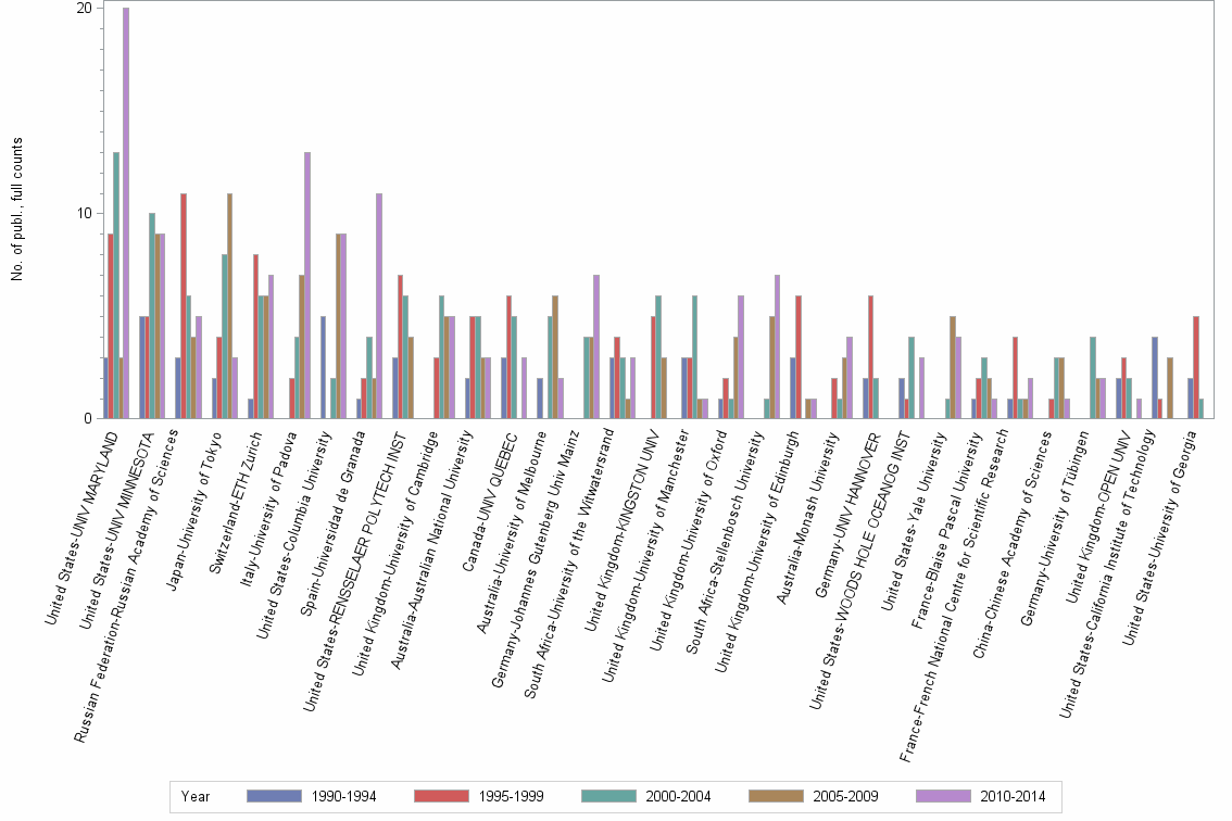 Bar chart of publication_year