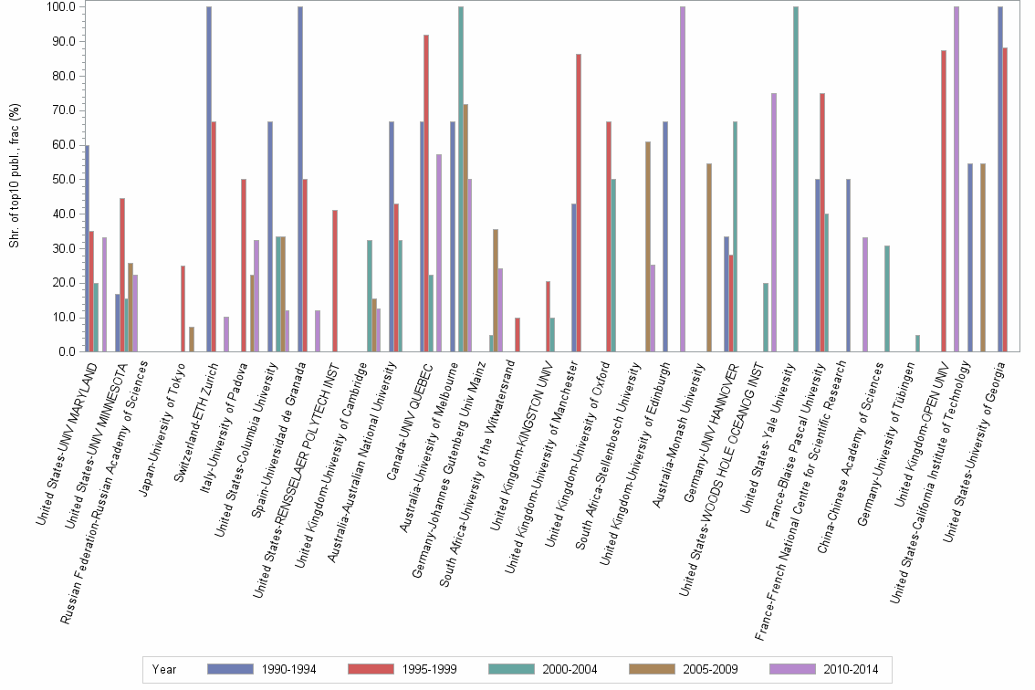 Bar chart of publication_year