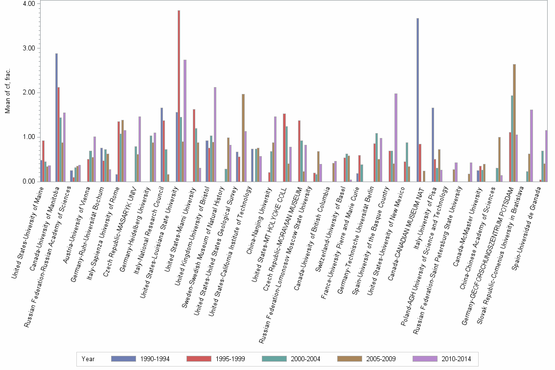 Bar chart of publication_year