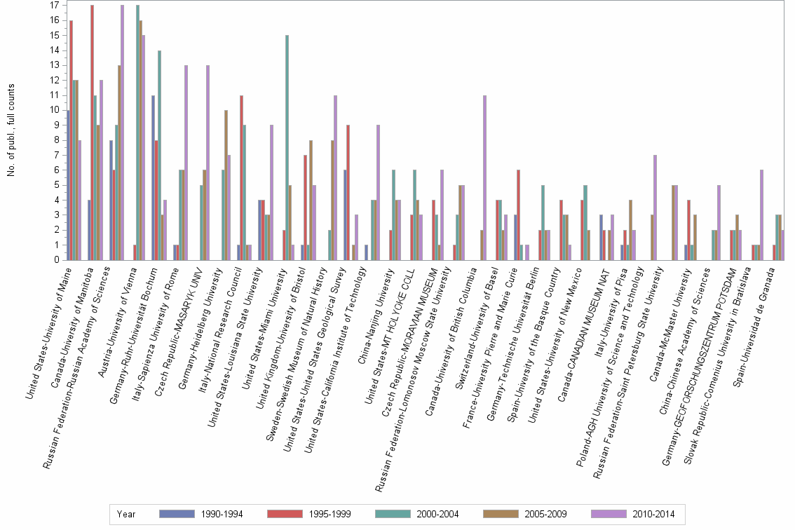Bar chart of publication_year