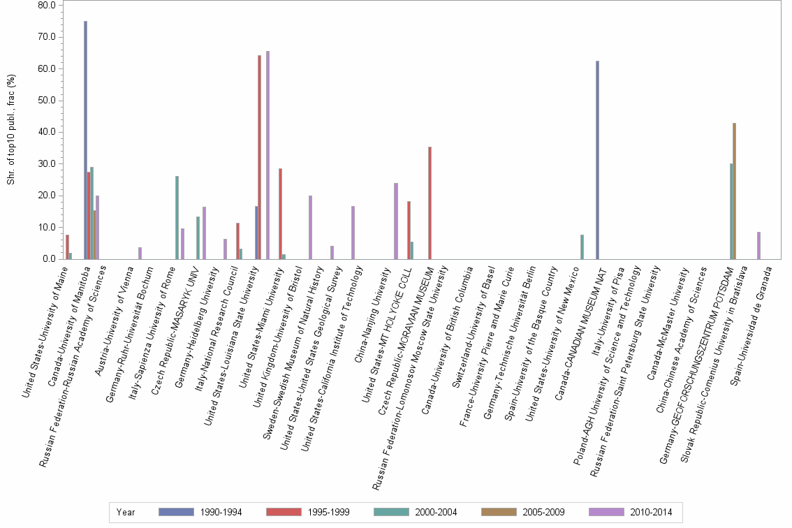 Bar chart of publication_year