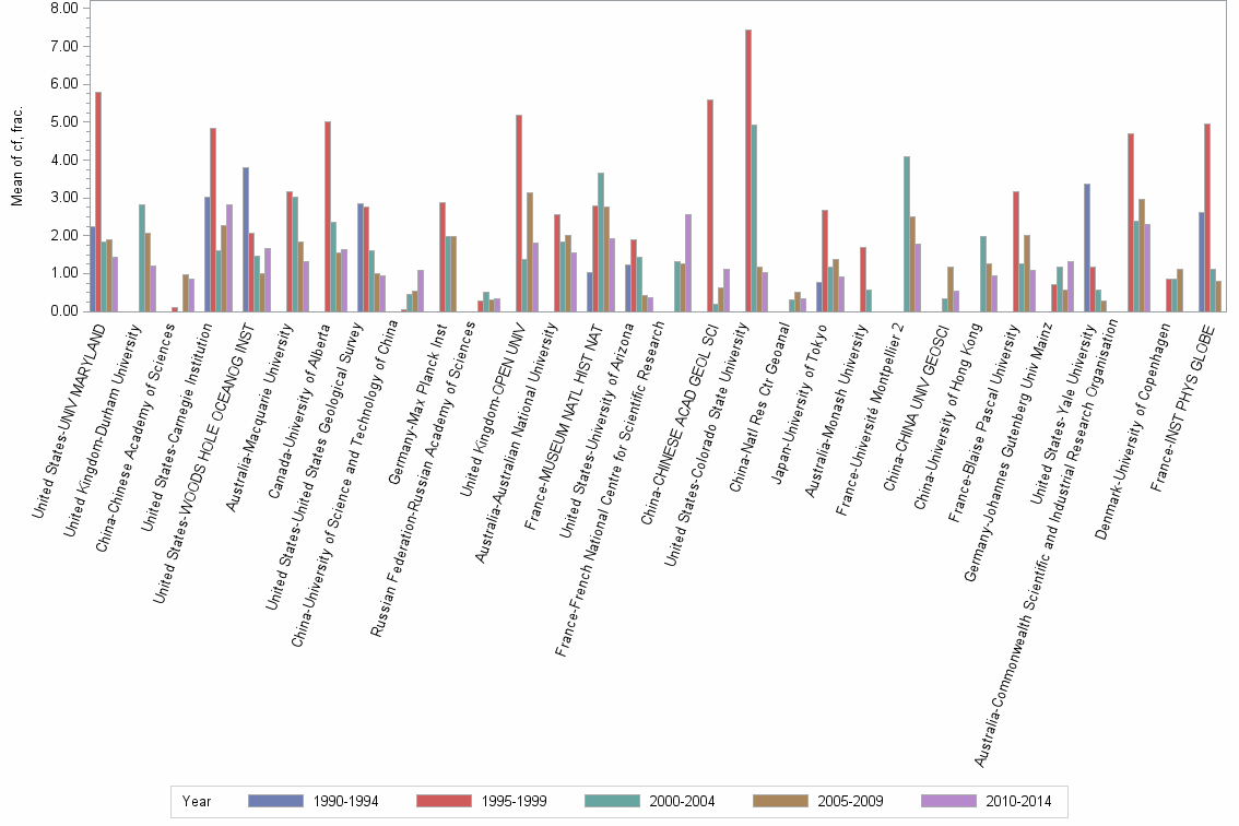 Bar chart of publication_year