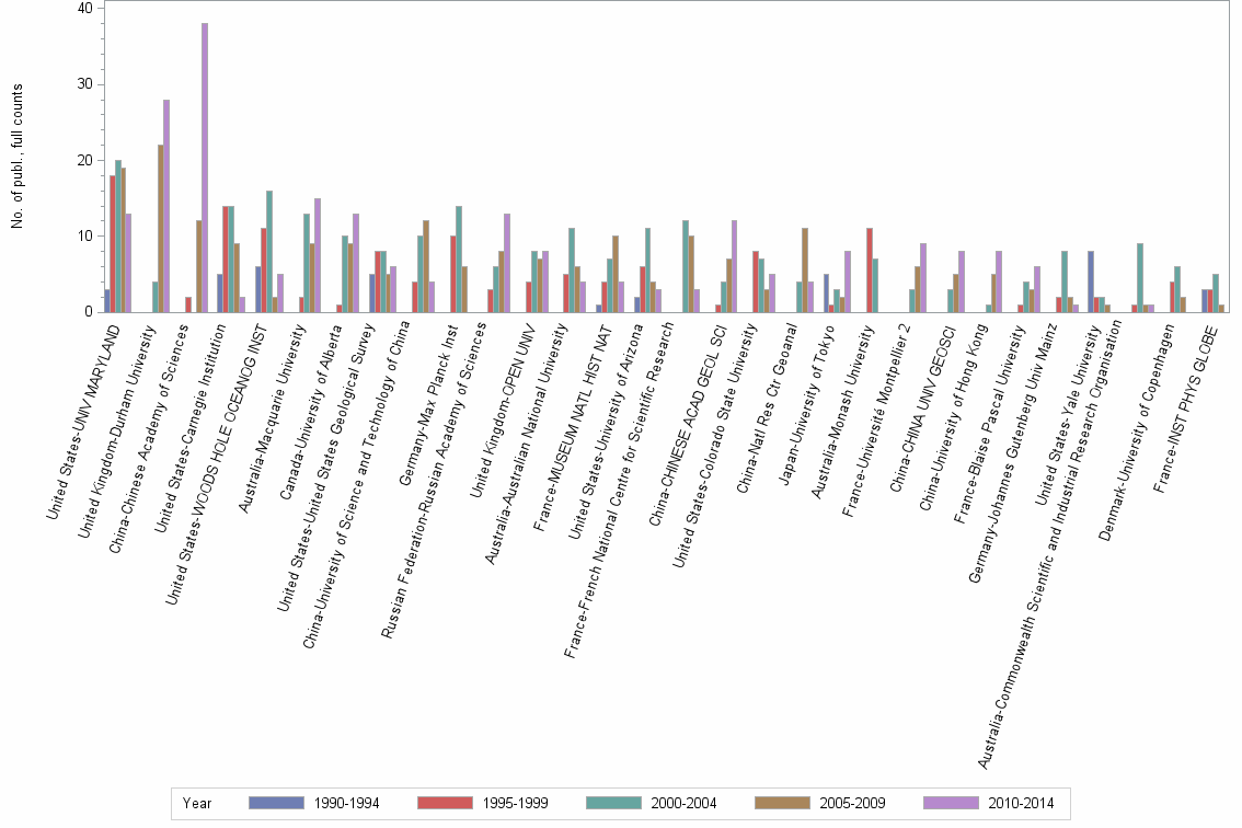 Bar chart of publication_year