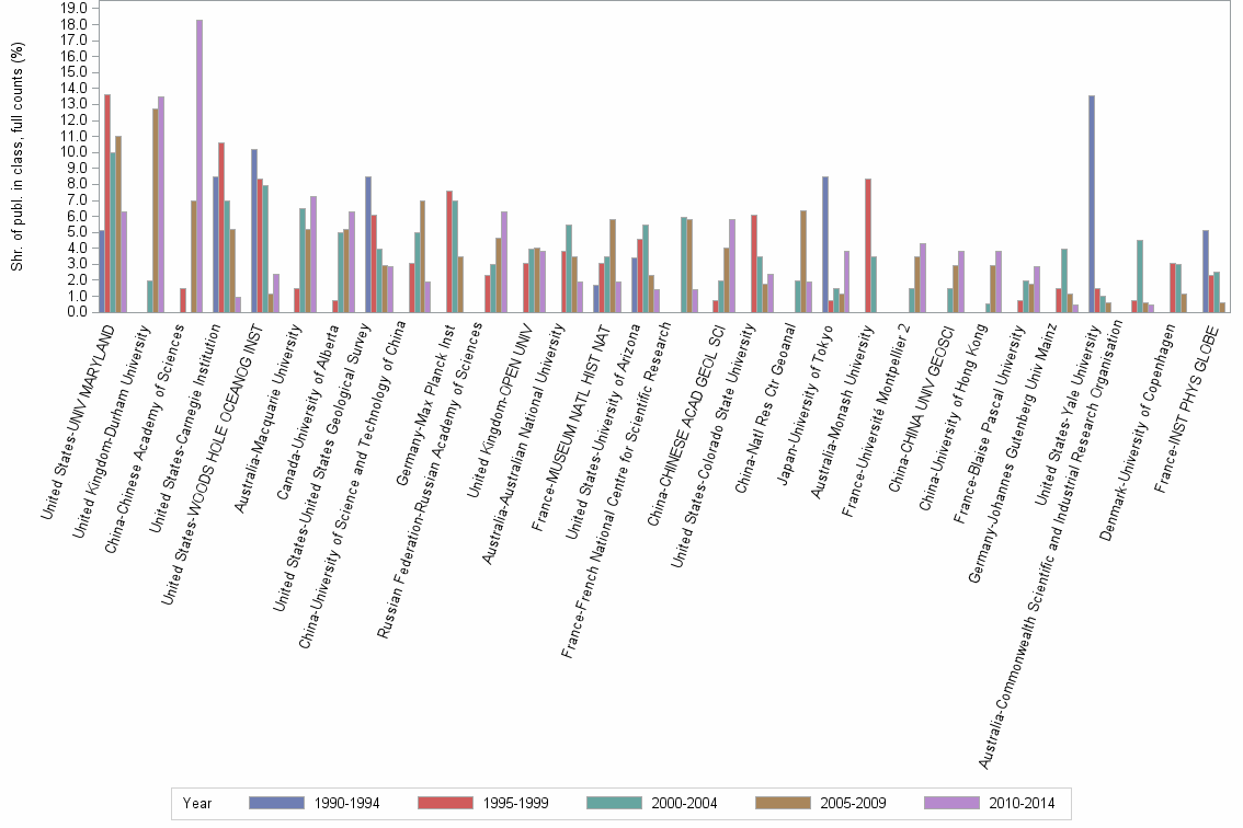 Bar chart of publication_year