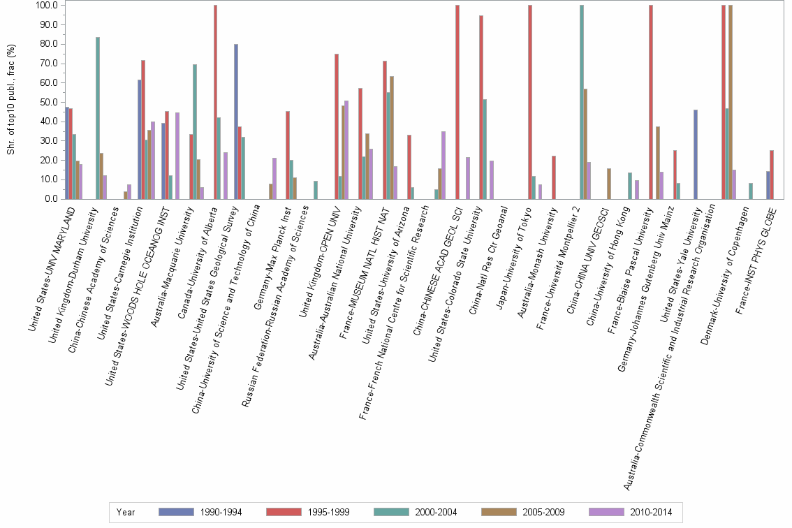 Bar chart of publication_year