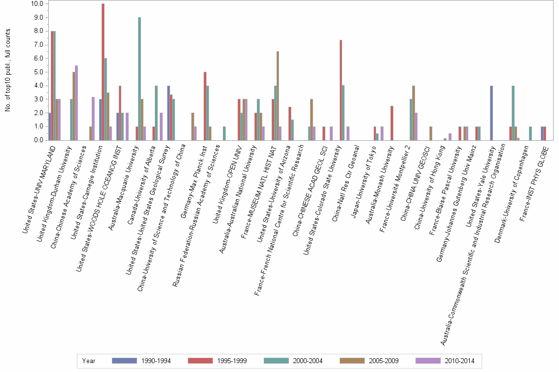 Bar chart of publication_year