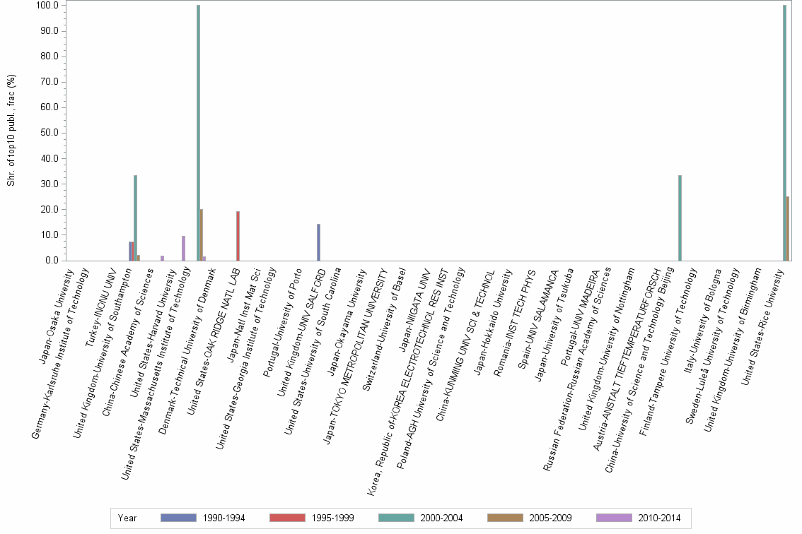 Bar chart of publication_year