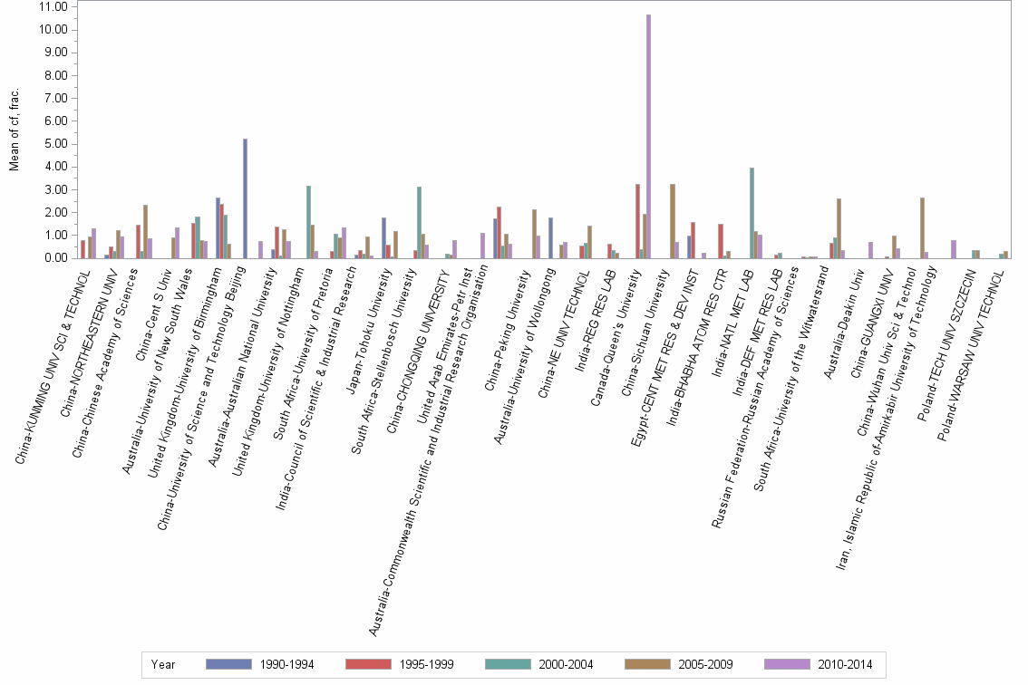 Bar chart of publication_year