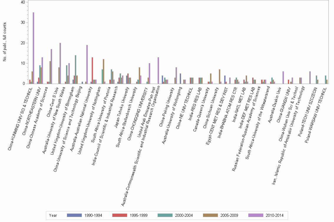 Bar chart of publication_year