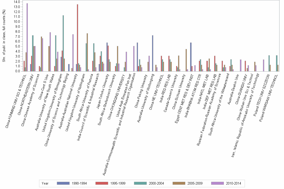 Bar chart of publication_year