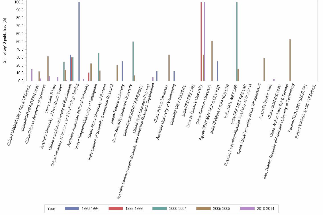 Bar chart of publication_year