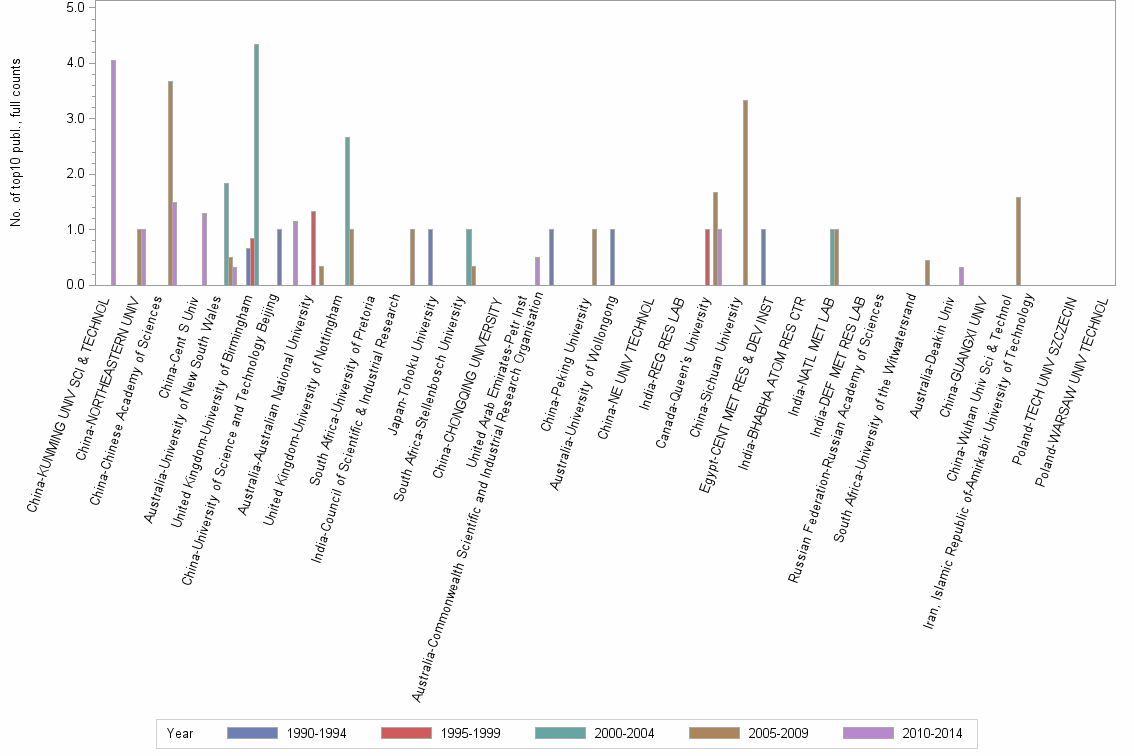 Bar chart of publication_year