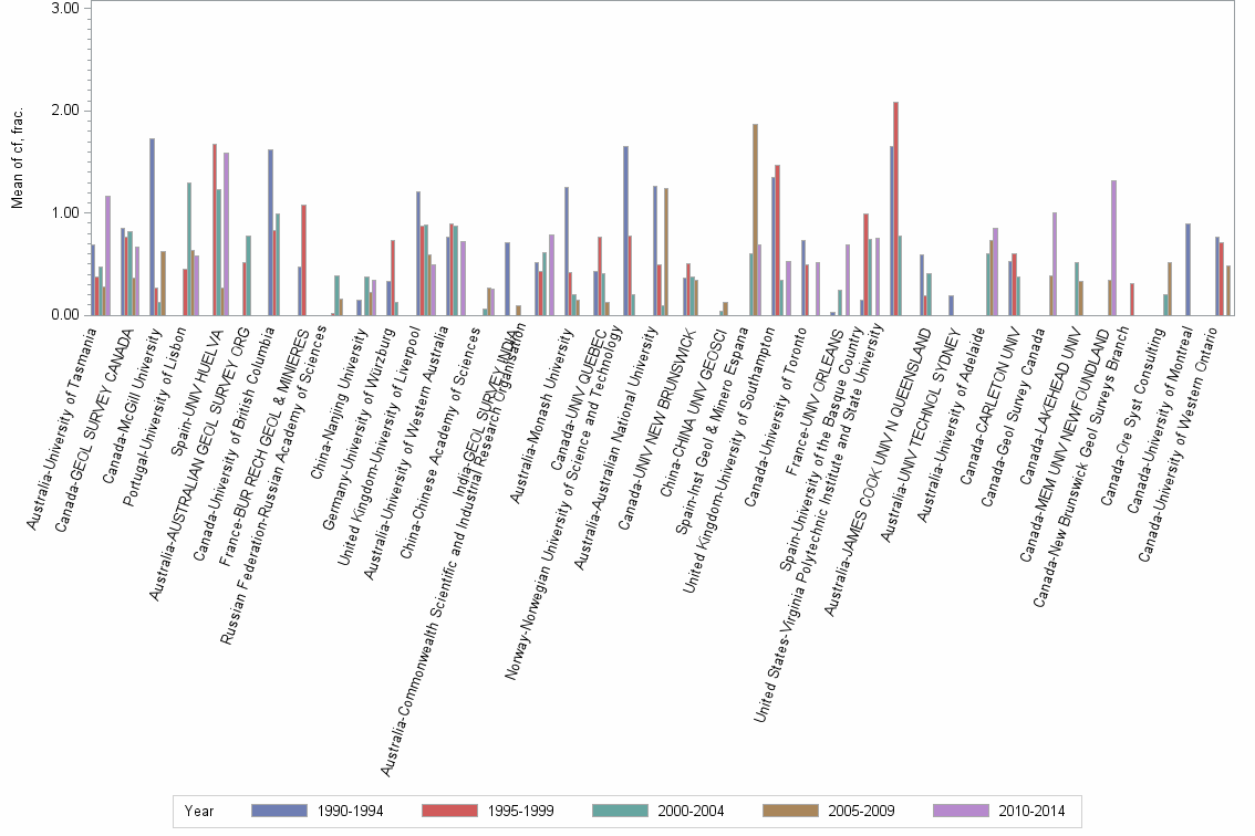 Bar chart of publication_year