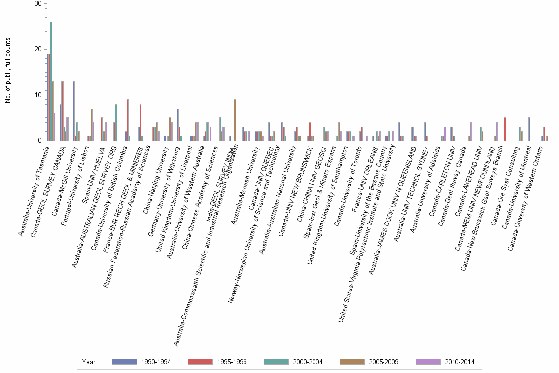 Bar chart of publication_year