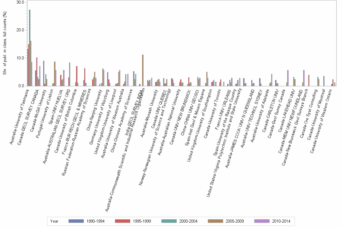 Bar chart of publication_year