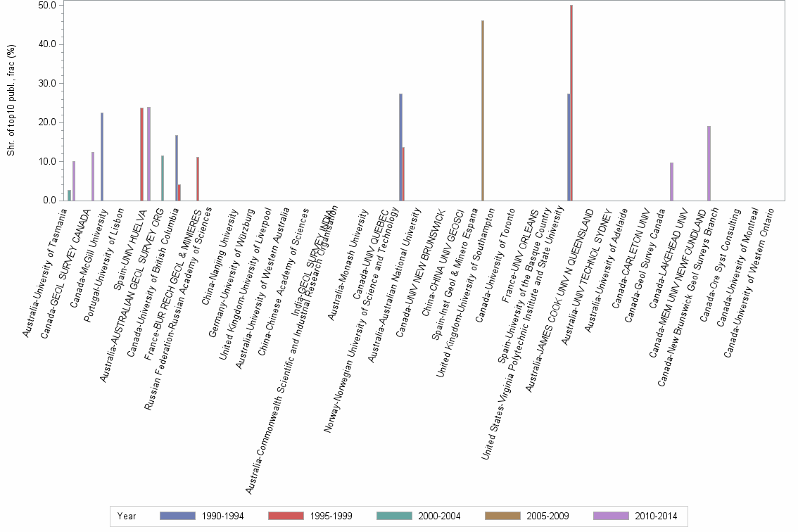 Bar chart of publication_year