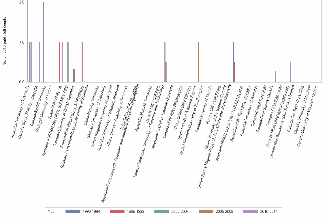 Bar chart of publication_year