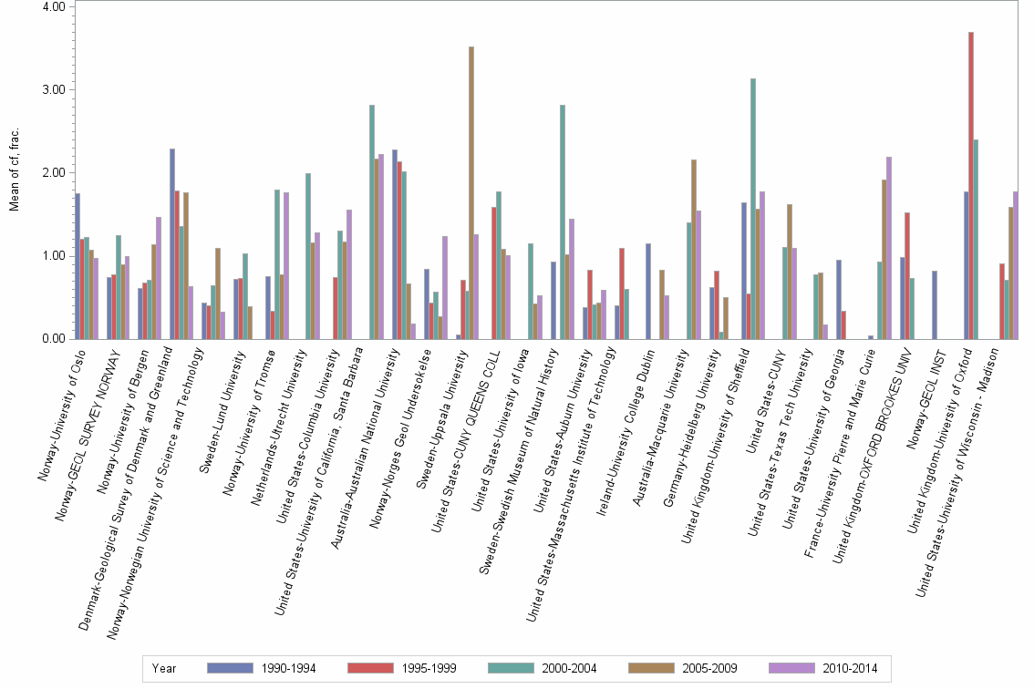 Bar chart of publication_year
