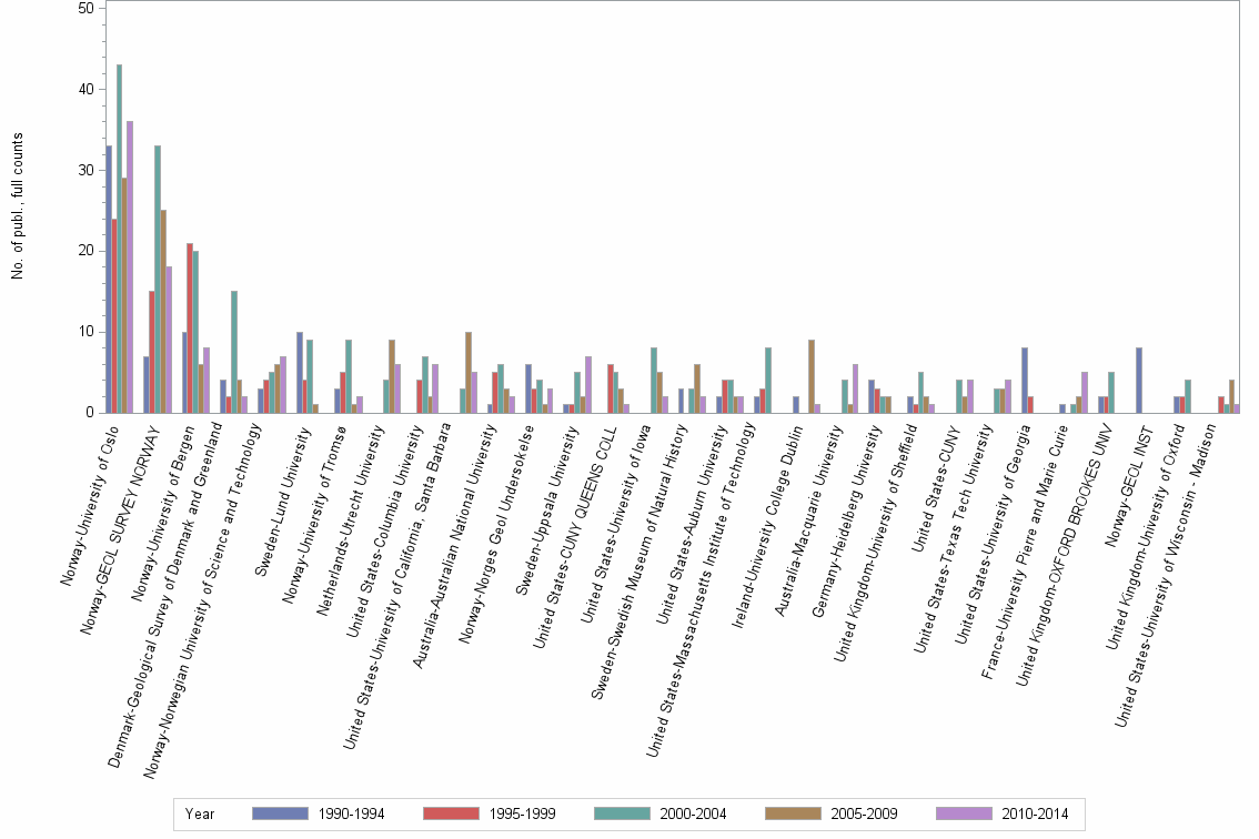Bar chart of publication_year