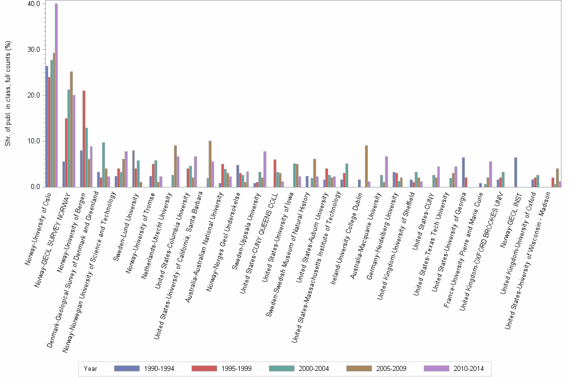 Bar chart of publication_year