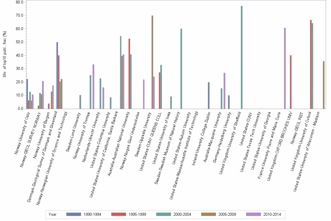 Bar chart of publication_year