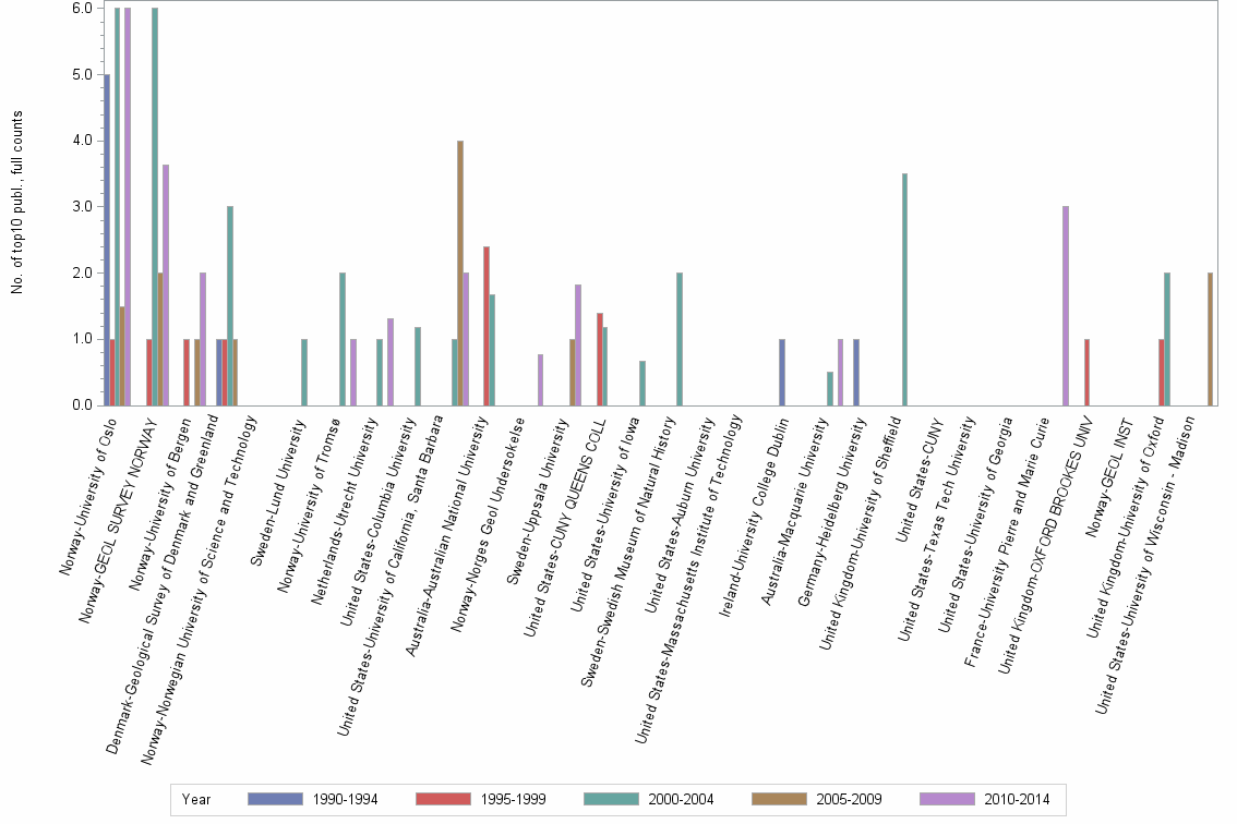 Bar chart of publication_year