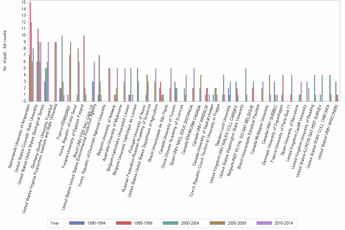 Bar chart of publication_year
