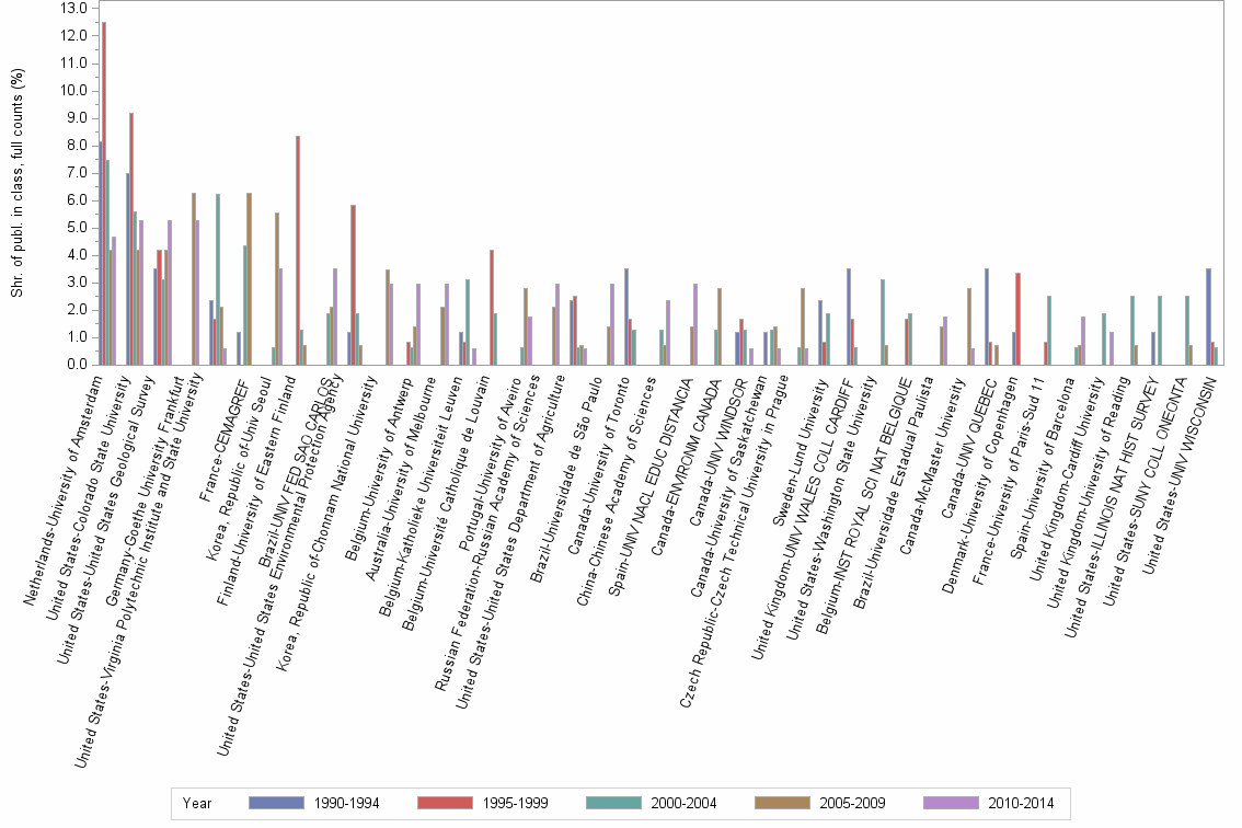 Bar chart of publication_year