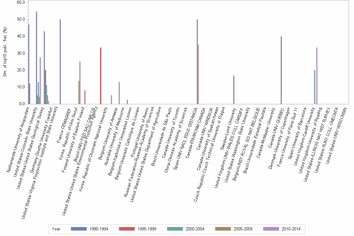 Bar chart of publication_year
