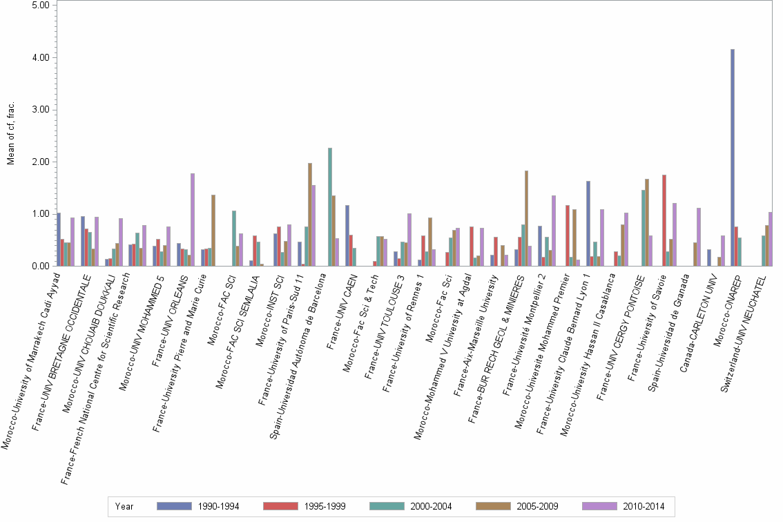 Bar chart of publication_year