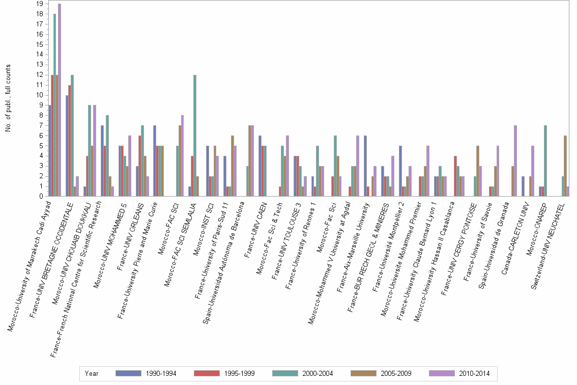 Bar chart of publication_year