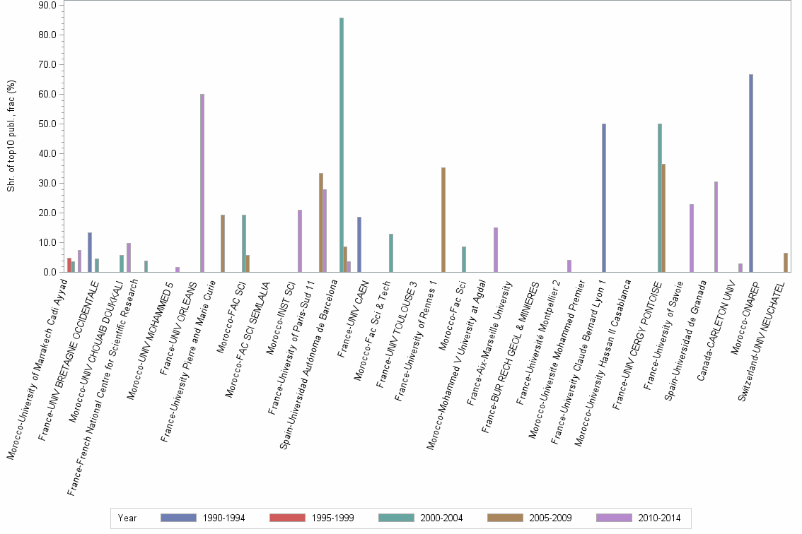 Bar chart of publication_year