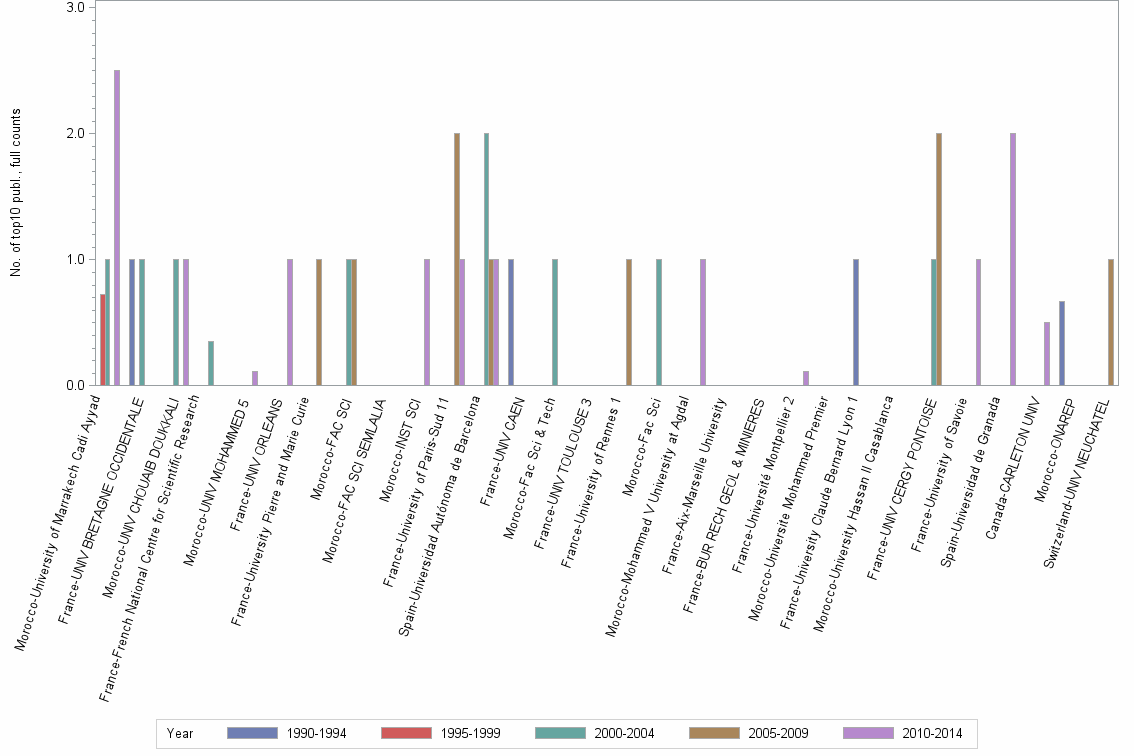 Bar chart of publication_year