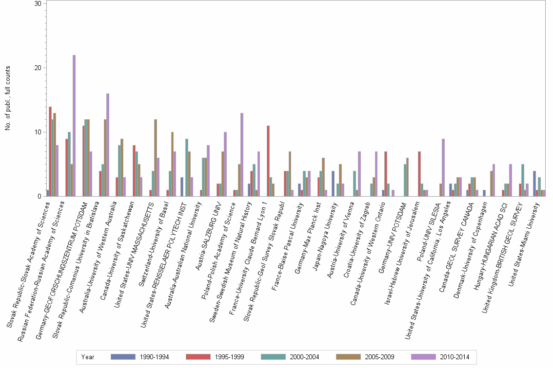Bar chart of publication_year