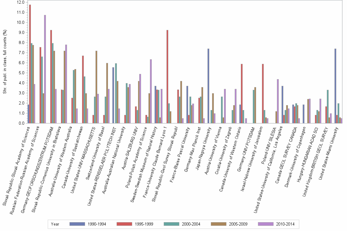 Bar chart of publication_year