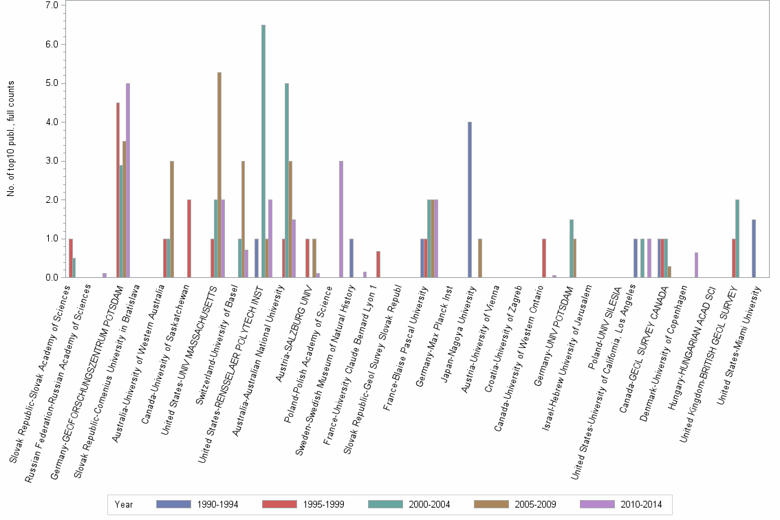 Bar chart of publication_year