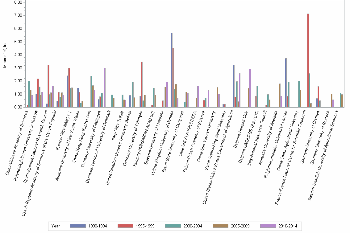 Bar chart of publication_year